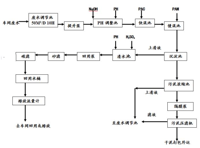清洗废水工艺图.jpg